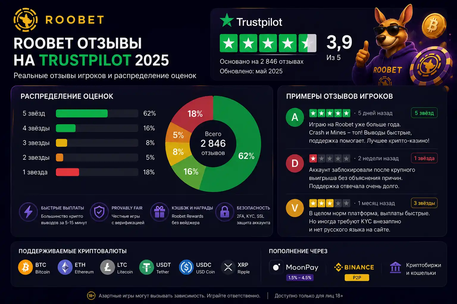 Roobet отзывы на Trustpilot 2025 &mdash; распределение оценок
